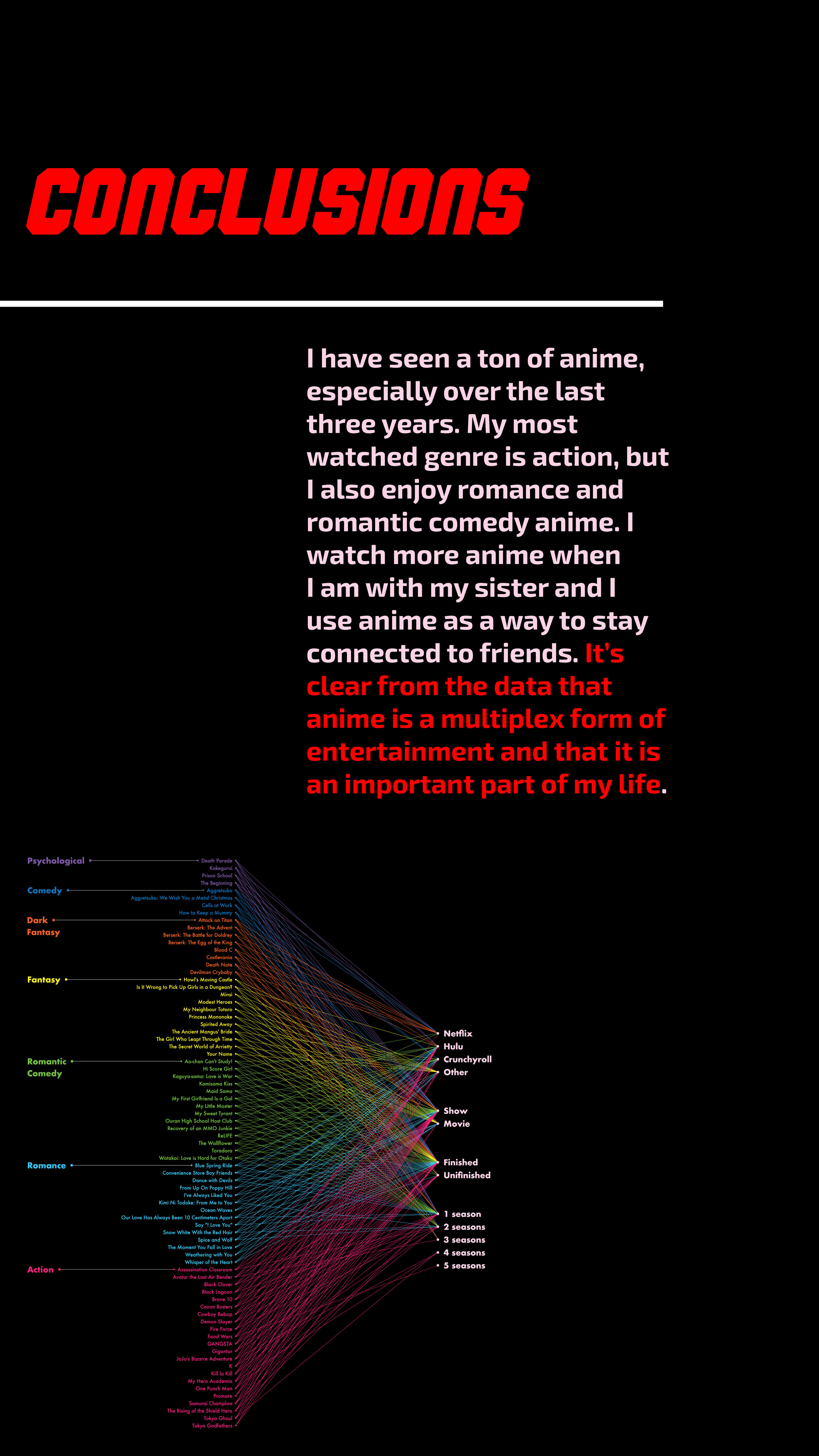 Data Visualization: Anime — Vivian Floyd