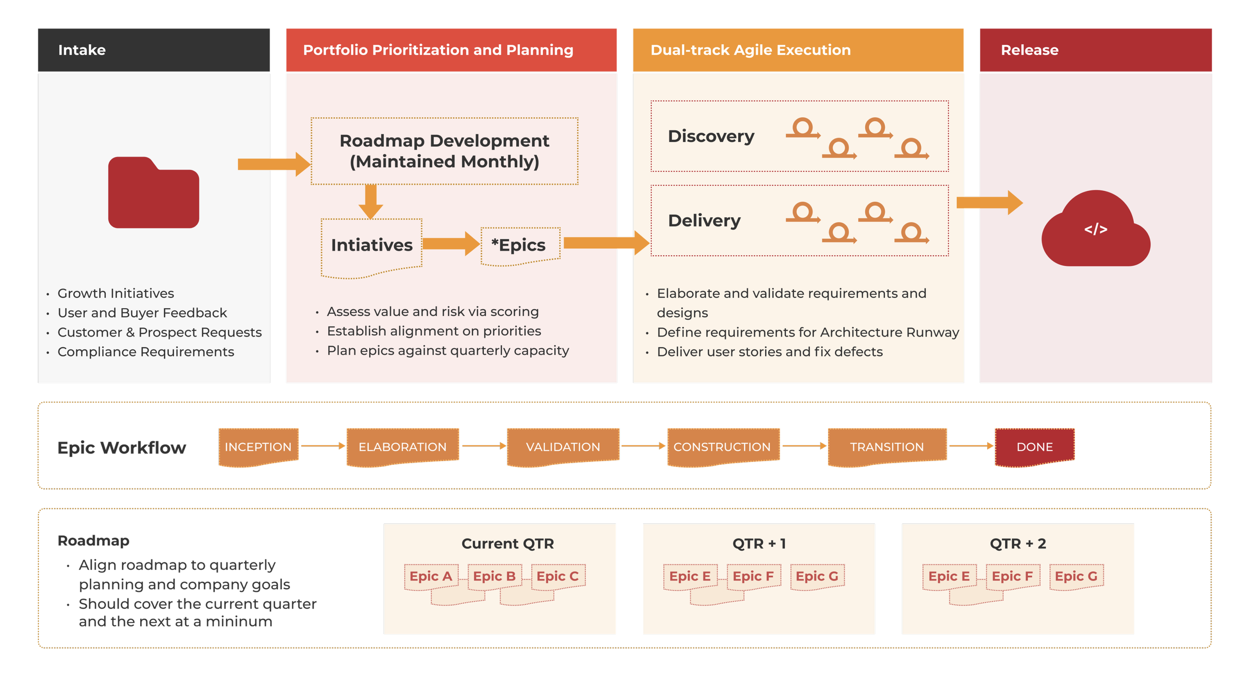 Agile Product Development Process