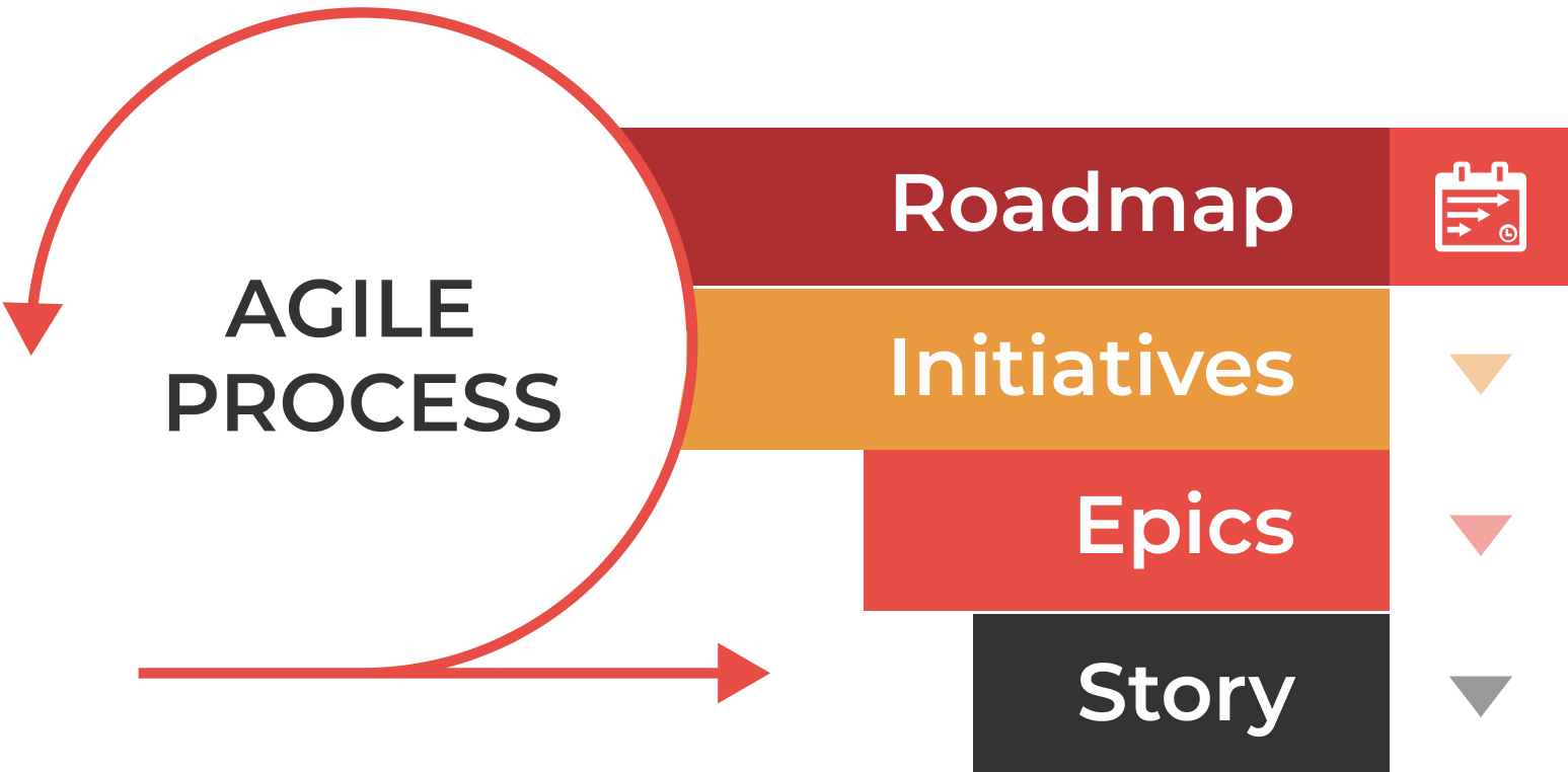 Prioritization and Planning