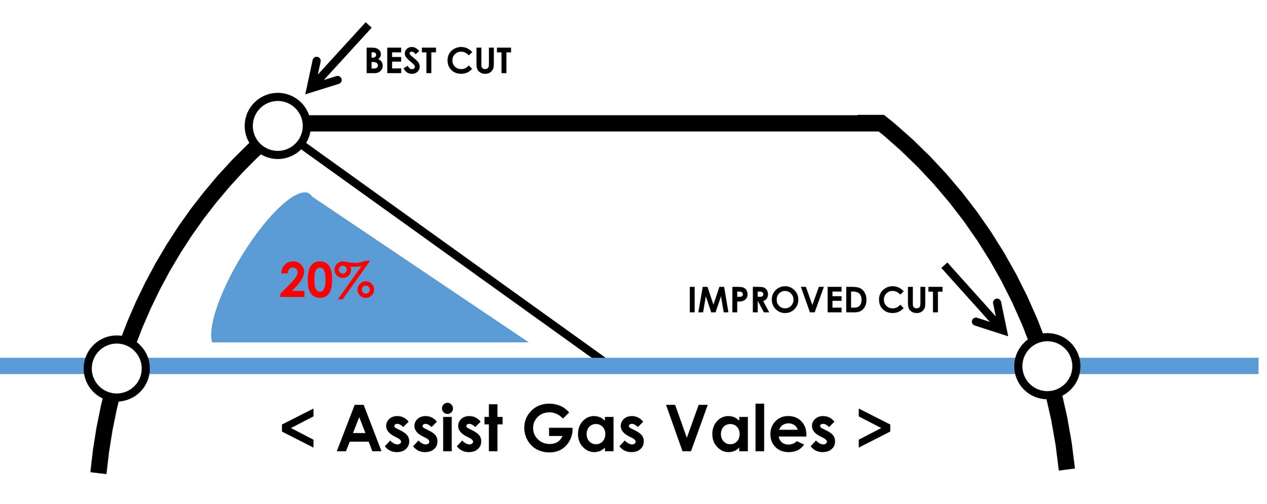 Range of specific assist gas pressures