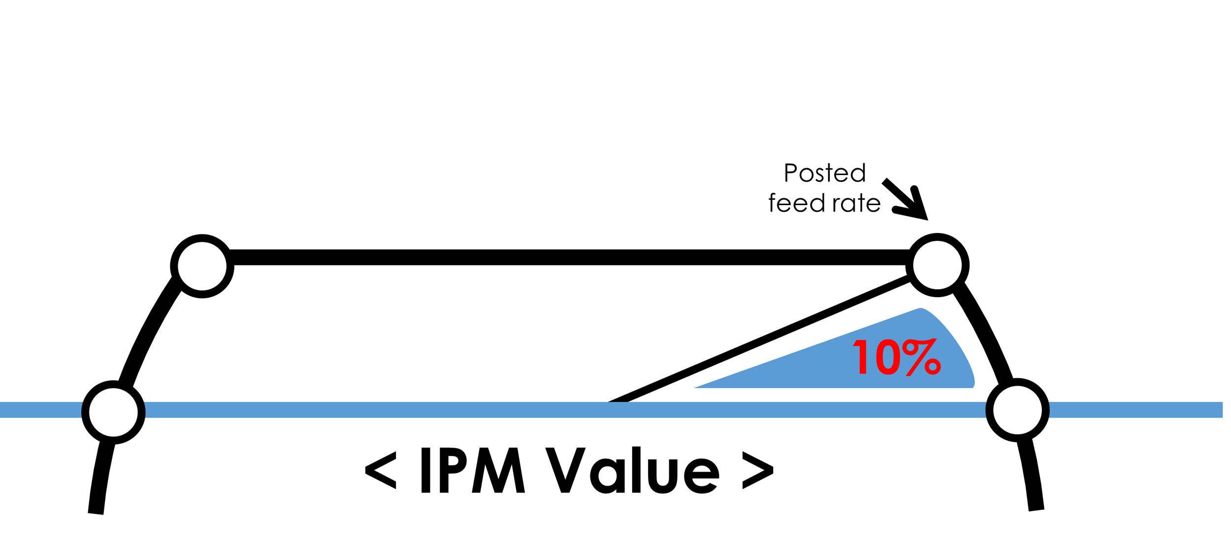 Range of specific feed rates