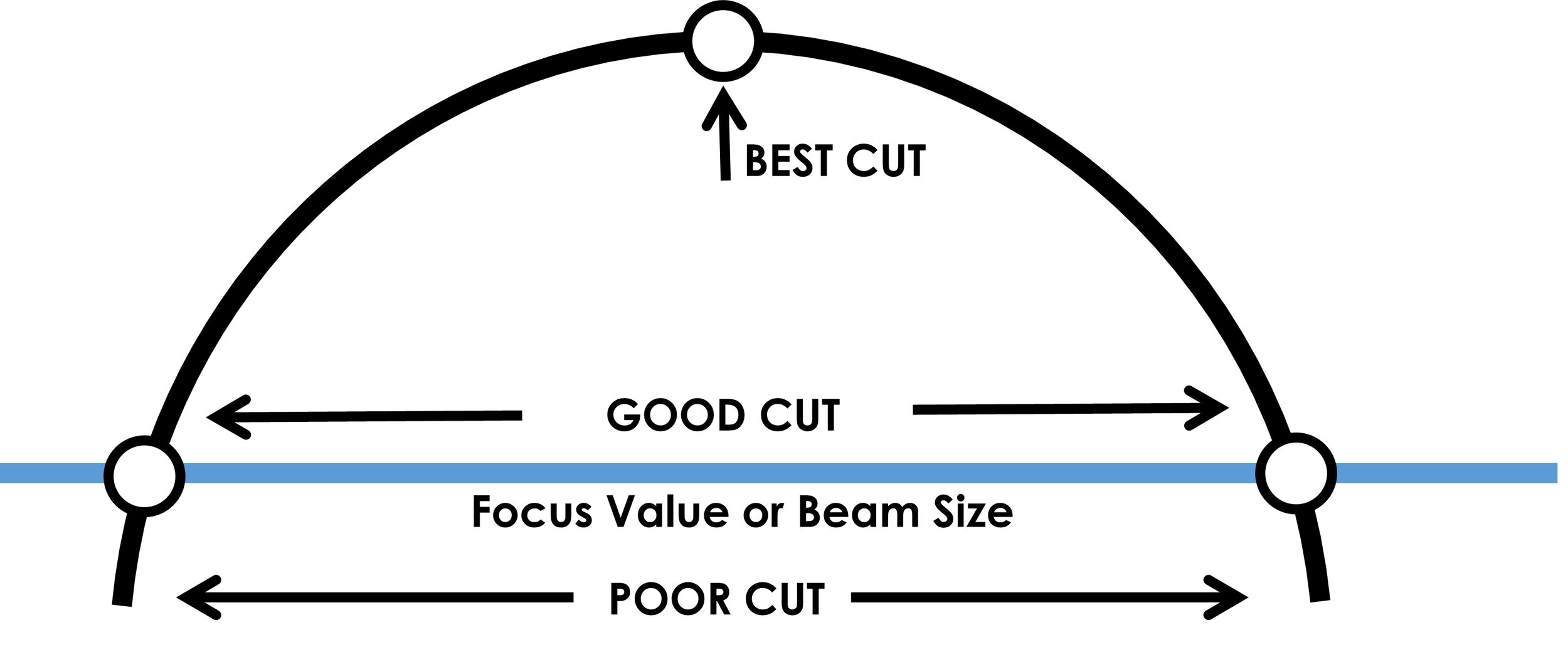 Range of specific values of beam size (CO2) and focus