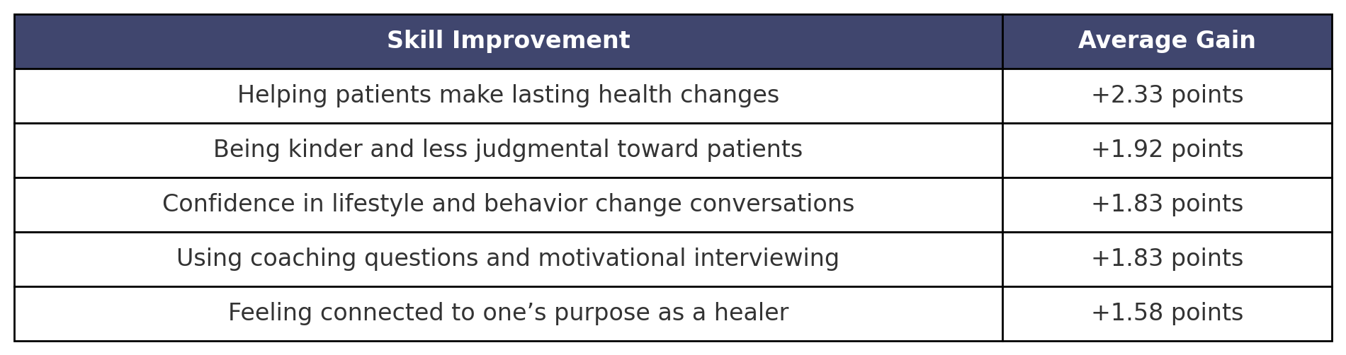 Table labeled 'Skill Improvement' with columns for skill improvement and average gain, listing various skills and their corresponding points increase.