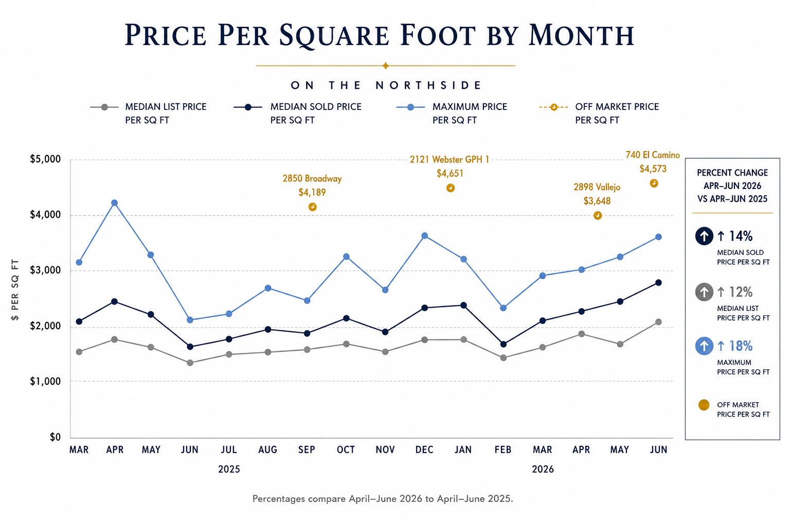 San Francisco homes sold over $10 million with price per foot