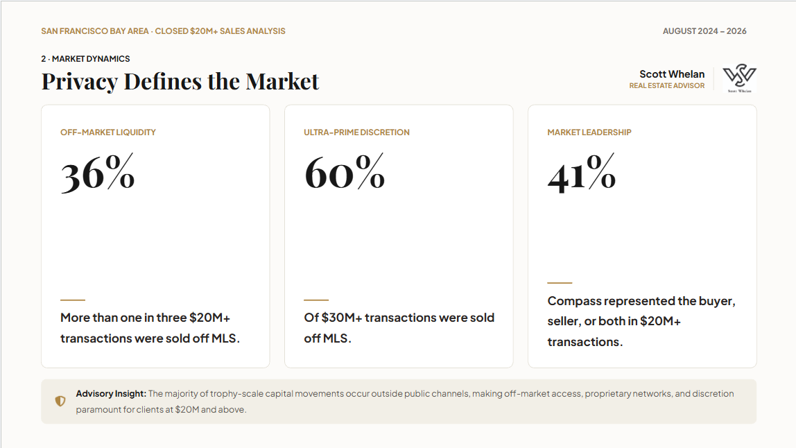 Off MLS transaction shares in the Bay Area luxury home market.