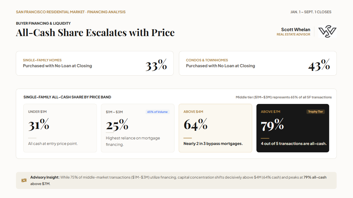 San Francisco cash purchases and financing by property type and selected price bands from January 1 through September 1.