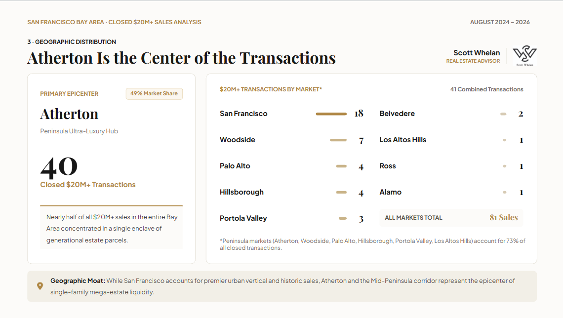 Bay Area sales of $20 million and above by city with Atherton and San Francisco leading.