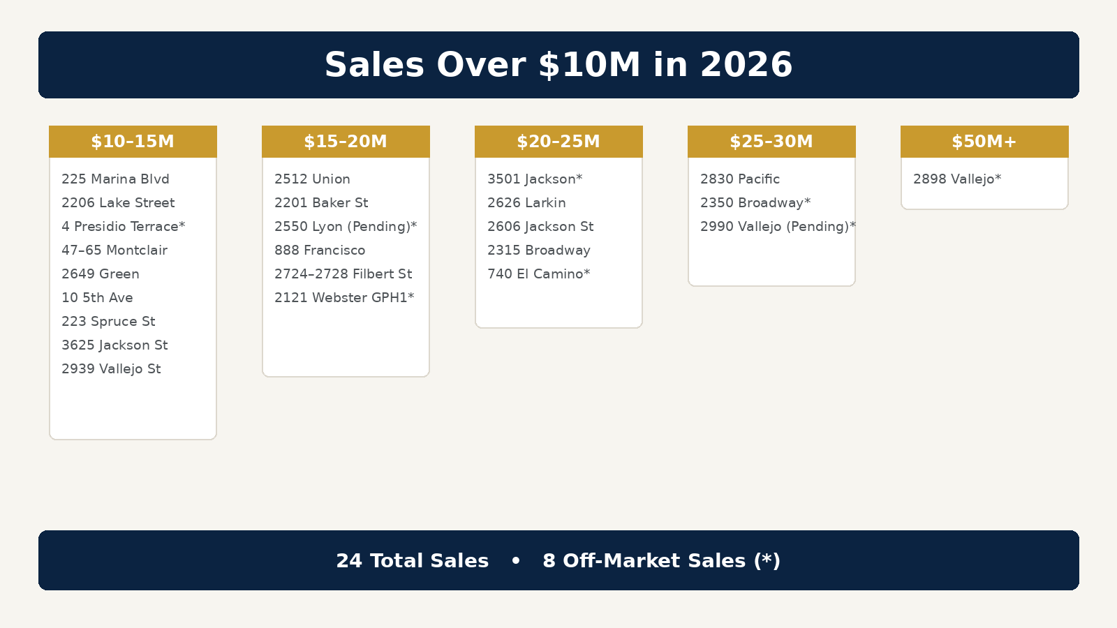San Francisco homes over $10 million showing buyer demand and limited inventory