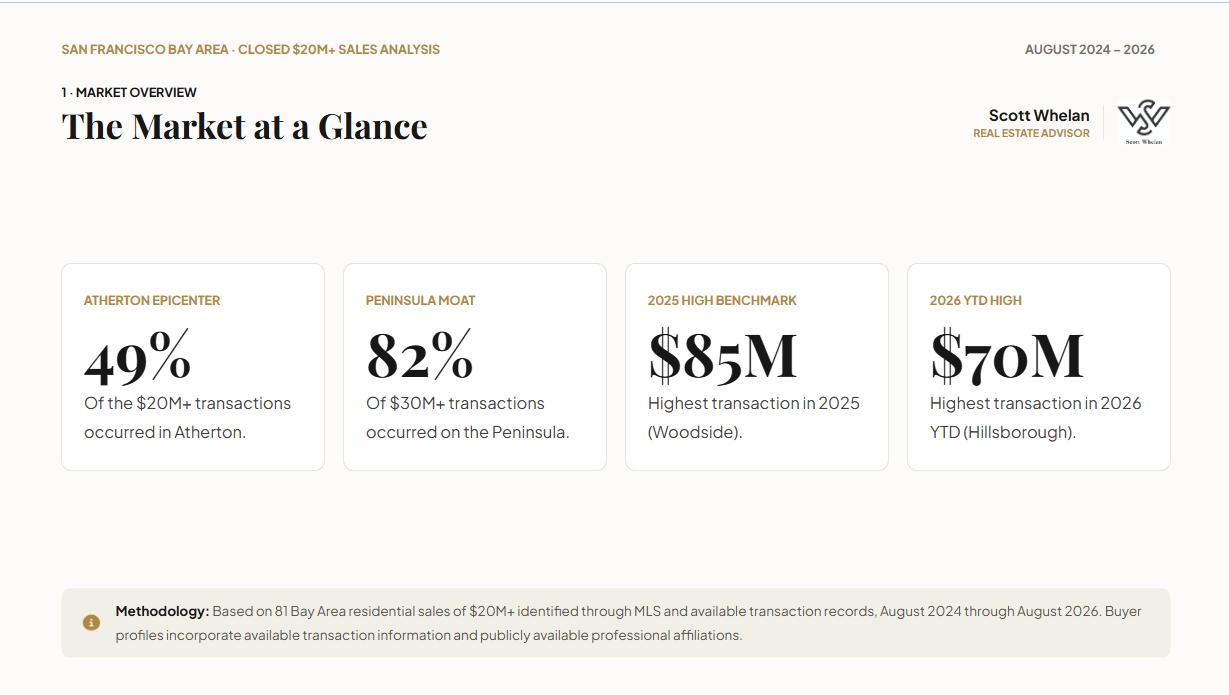 Bay Area residential sales of $20 million and above from August 2024 through August 2026.