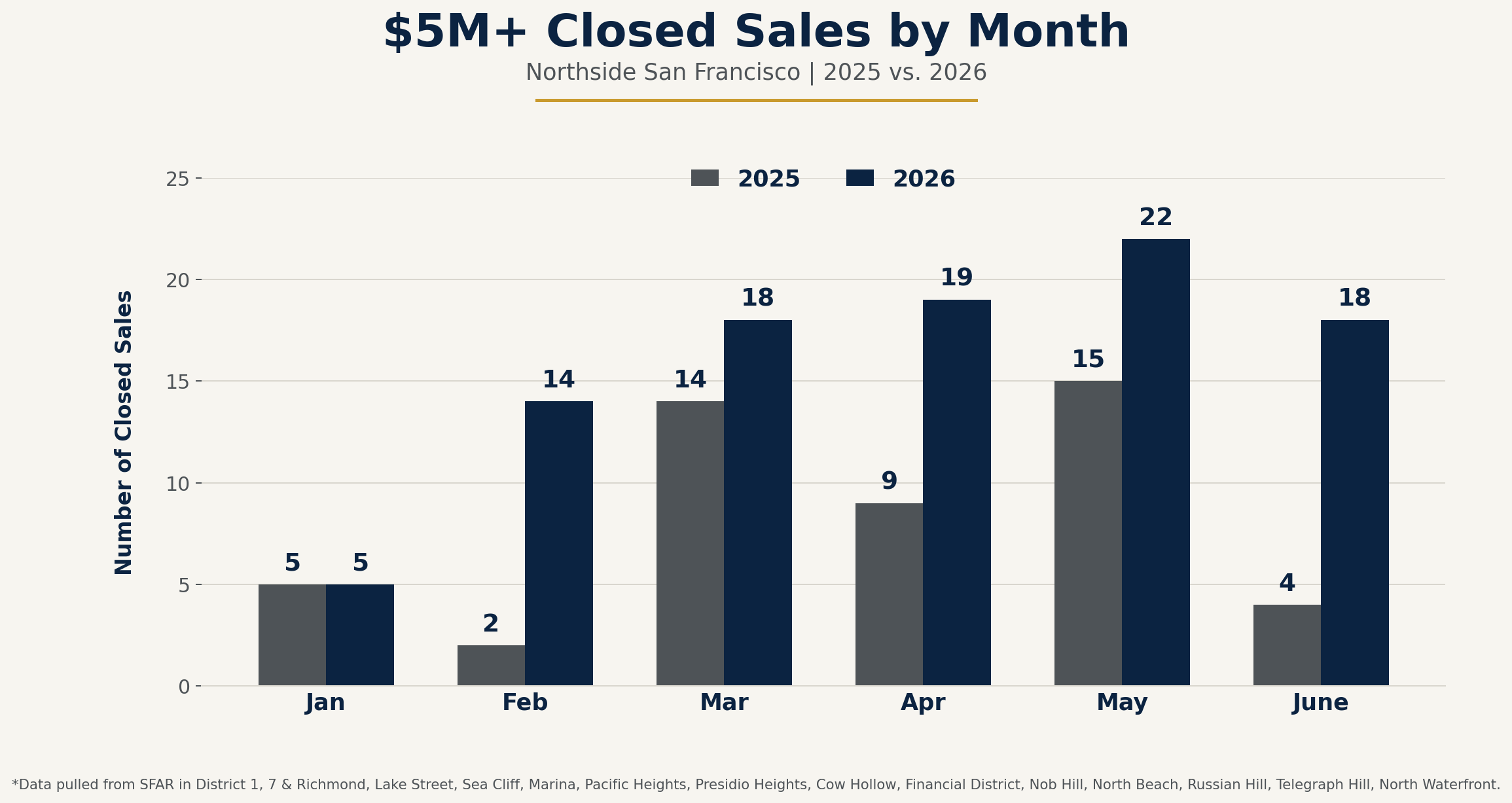 North Side San Francisco luxury home sales January through June 2026