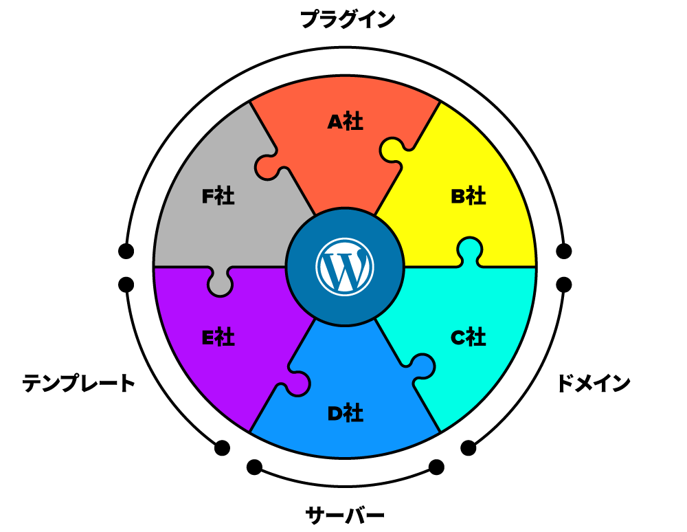 Squarespaceとwordpressの違いとは Squarestudio Squarespace スクエアスペース のエキスパート