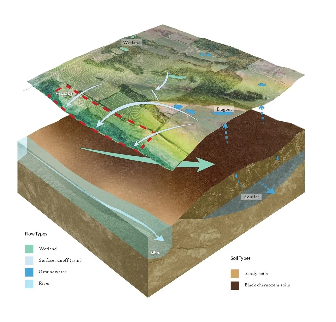 Diagram of soil and water flow showing wetland, core area, groundwater, river, and dugout, with soil types of sandy and black chernozen soils.