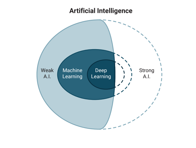 ARTIFICIAL INTELLIGENCE VS MACHINE LEARNING