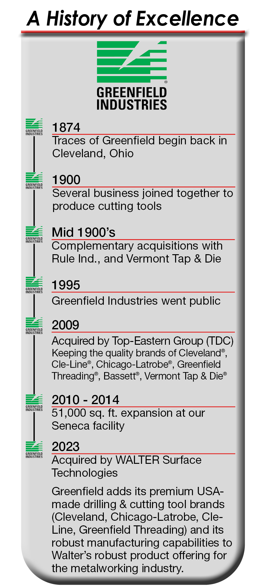 History — Greenfield Industries