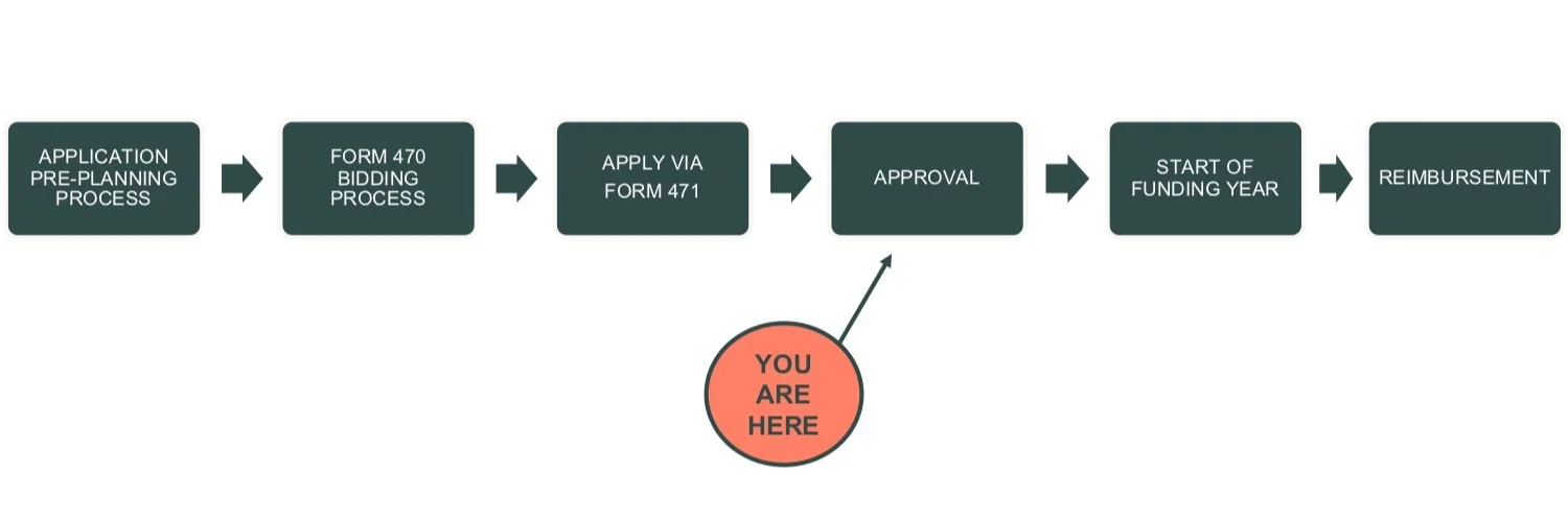 What Are FCDLs and Form 486s? — HWC Consultants