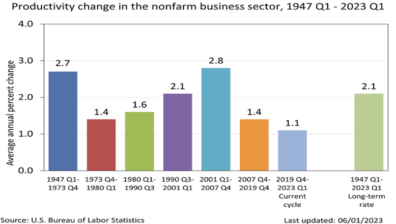 Productivity Change in the Nonfarm Business Sector 1947-2023