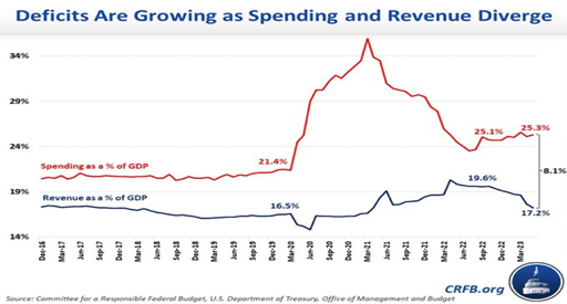 Deficits are Growing as Spending and Revenue Diverge