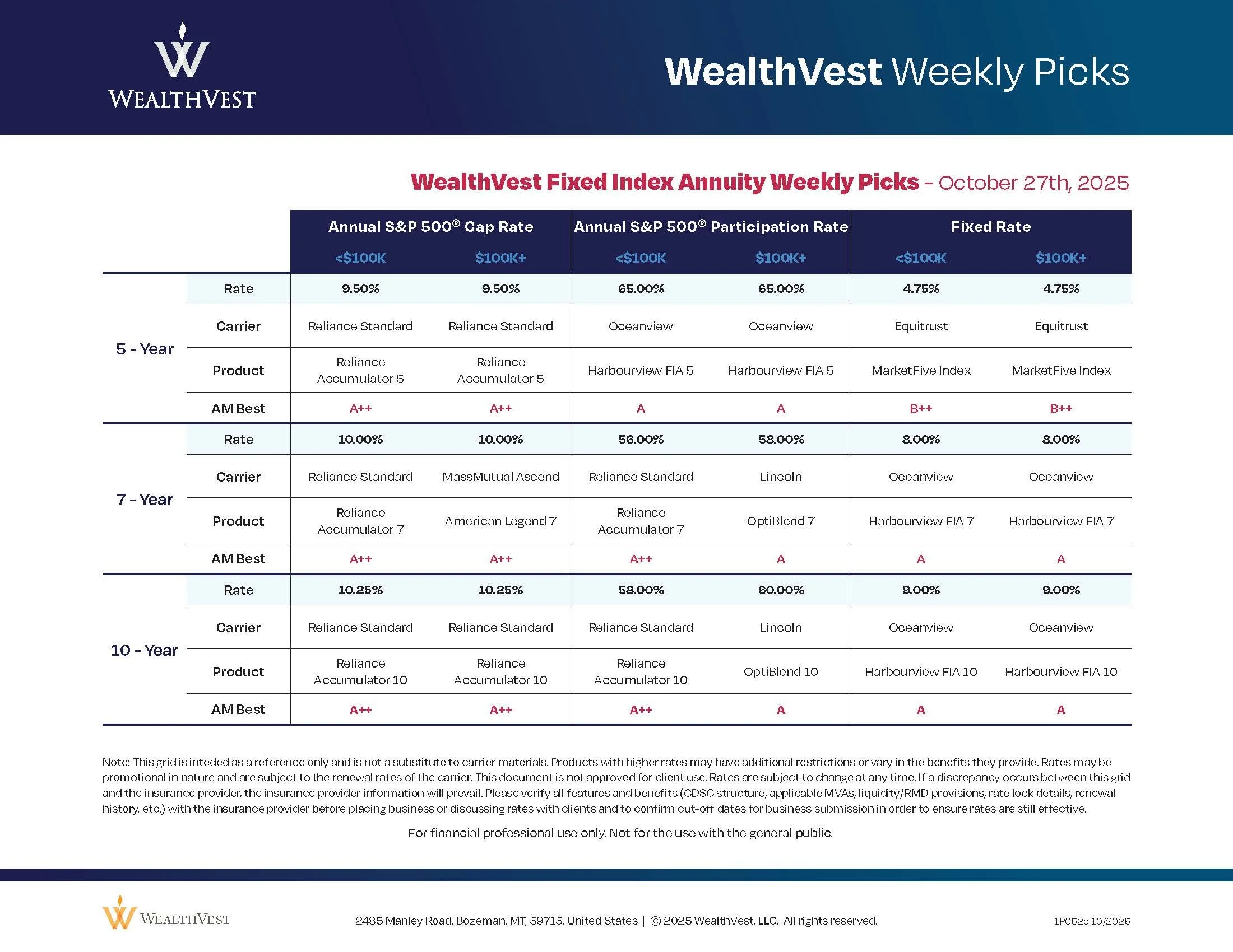 A weekly financial interest rate chart from WealthVest showing fixed index annuity rates and provider information for 5, 7, and 10 years on October 27, 2025.