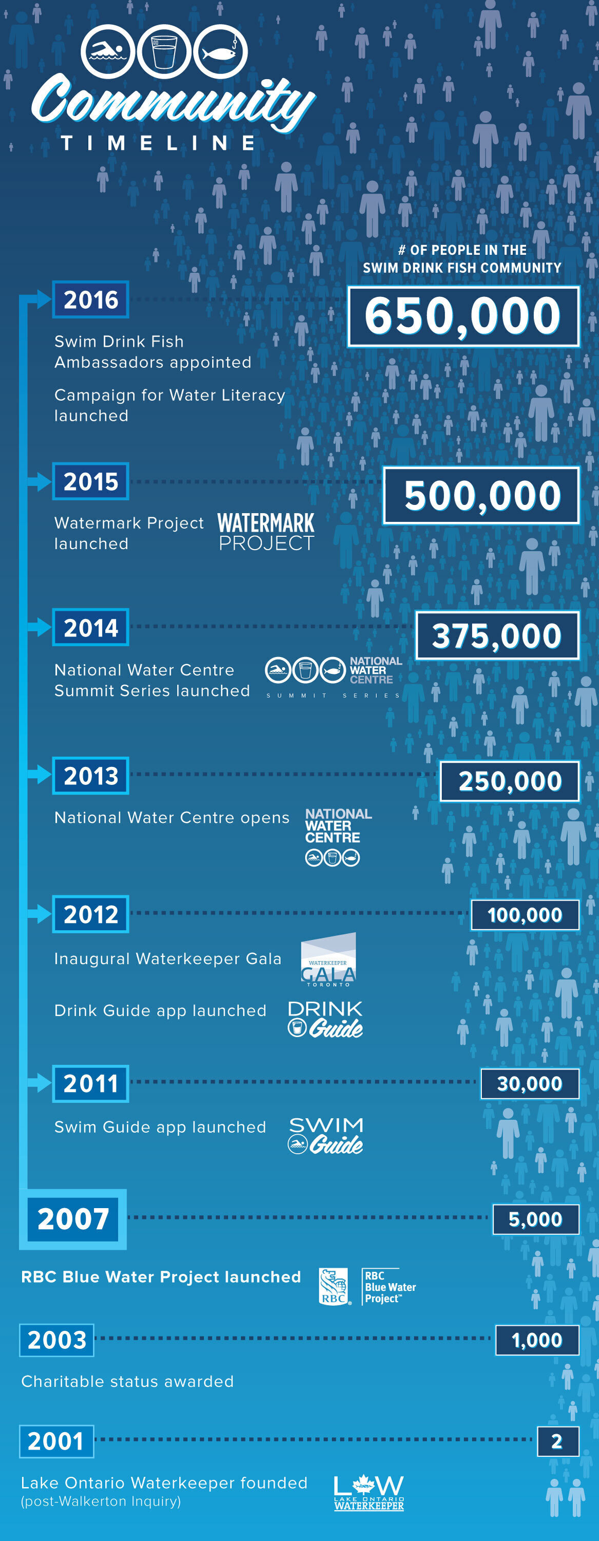 RBC’s Blue Water Day: A BLUE-tiful day to celebrate swimmable drinkable fishable water!