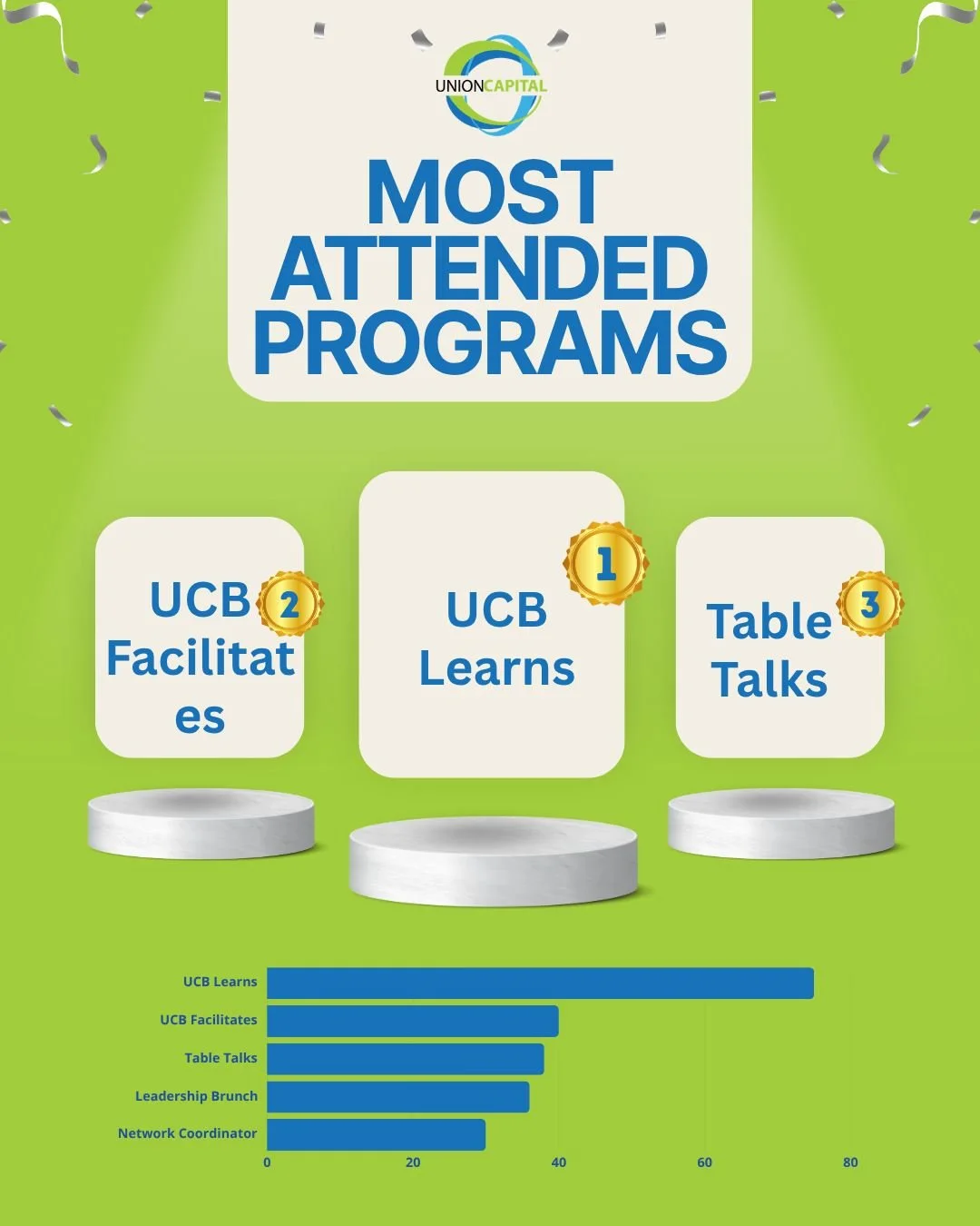 Our most attended leadership programs reflect where members are finding connection, opportunity, and growth through Union Capital.

The numbers tell a powerful story! From the 2024- 2026 survey data, these were the most attended leadership programs!