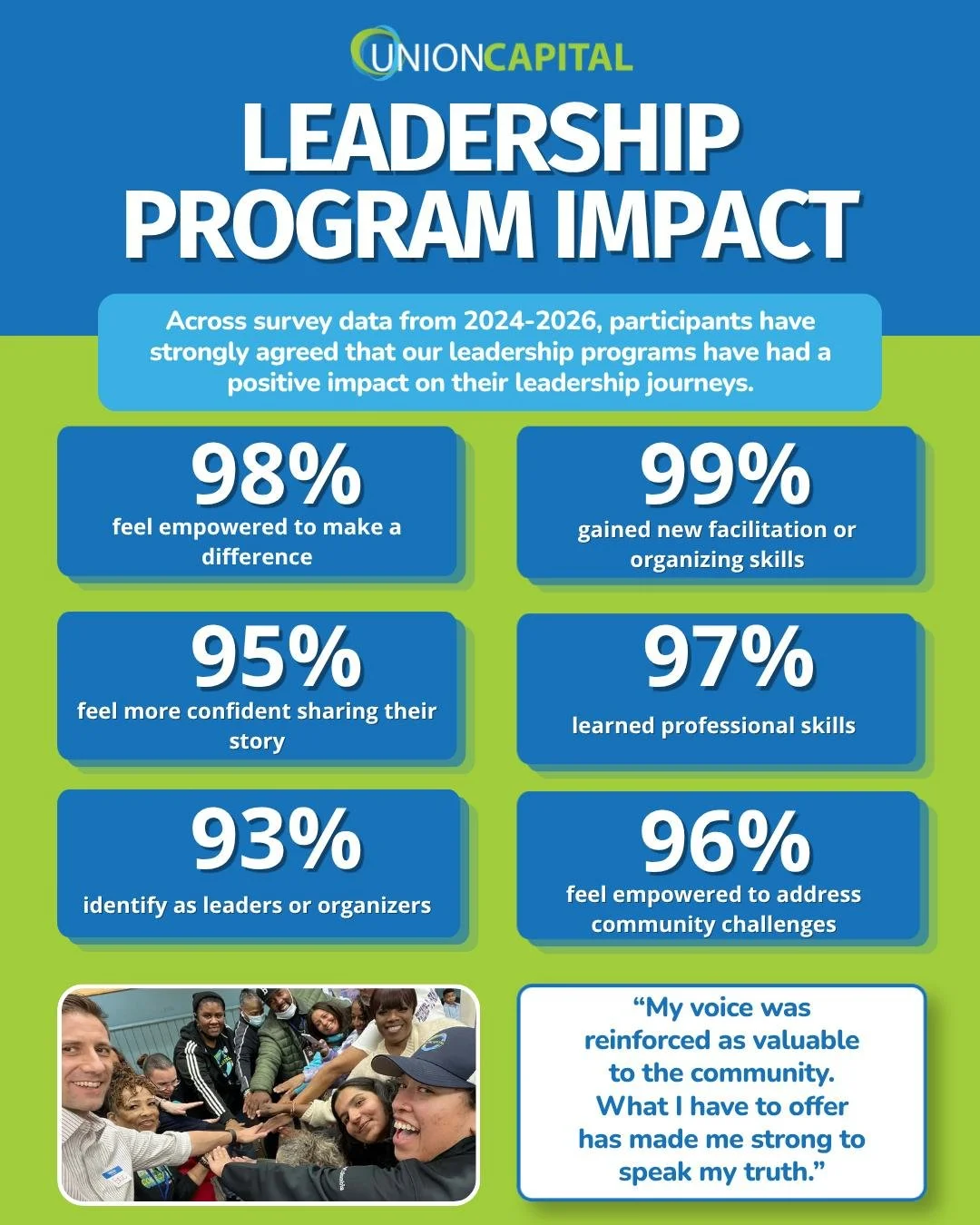 Our Leadership Programs continue to create meaningful impact across the community!

From building stronger networks to developing valuable skills, members are growing as leaders and creating change in their communities.

Check out these results to se