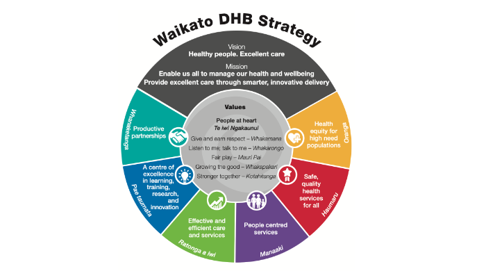 Waikato_DHB_Strategy.png