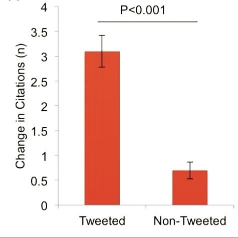Think social media is just a toy? Read #TheHypeMachine: A Randomized Controlled Trial of 112 papers randomly chose half to be shared on Twitter by a group of surgeons with ~58K followers (the other half not be shared). Papers that were tweeted had 4x more citations a year later.