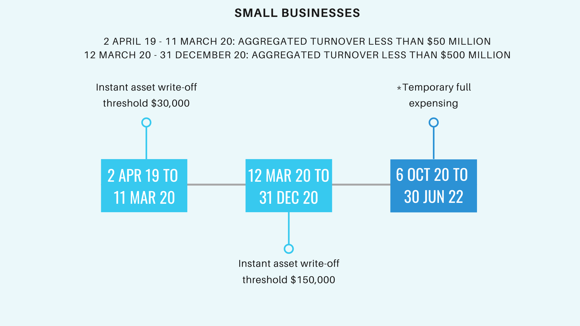 Understanding the Instant Asset Write Off Rules — Kamper Chartered