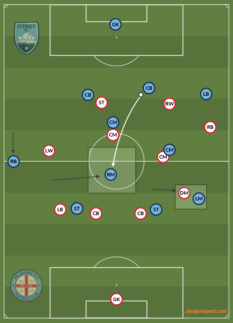 The City midfielders head forward in the press, while the DM Brillante has shifted out wide to mark Ninkovic. Grant pushes up to cover the right flank, allowing Caceres to shift inside into the the empty midfield space to receive.