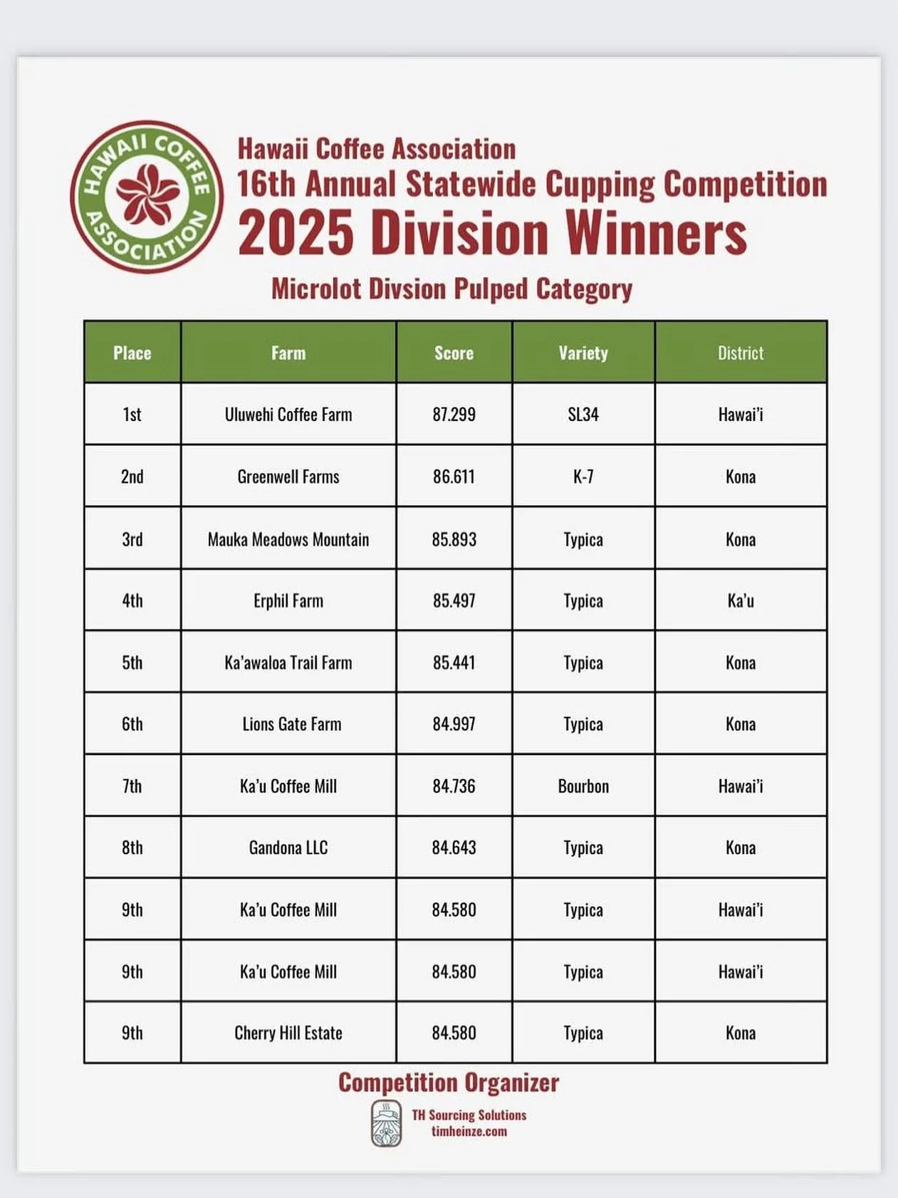 This was our big news this weekend. We had a good crop last season. This year looks to be coming along well, too! 
.
.
.
.
.
.
#konacoffee #konacoffeefarmers☕️ #coffeelovers #coffeecupping