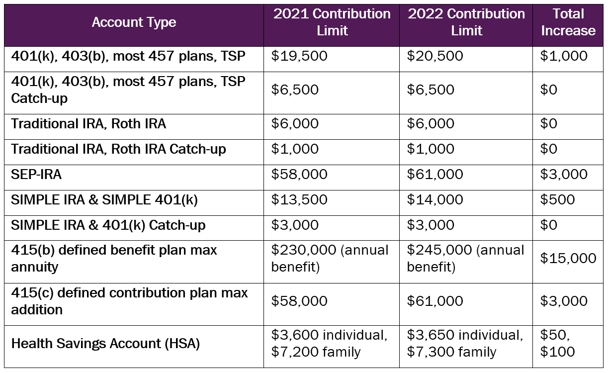 2022 RETIREMENT ACCOUNT CONTRIBUTION LIMITS ANNOUNCED — Day Hagan