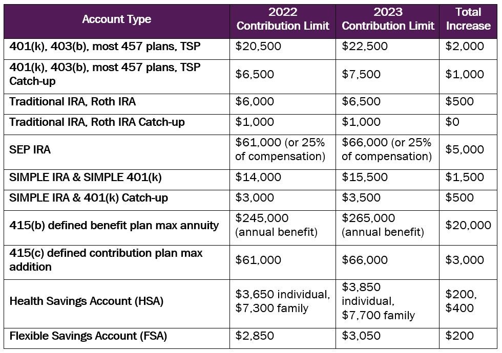 2023 Contribution Limits and Standard Deduction Announced — Day Hagan