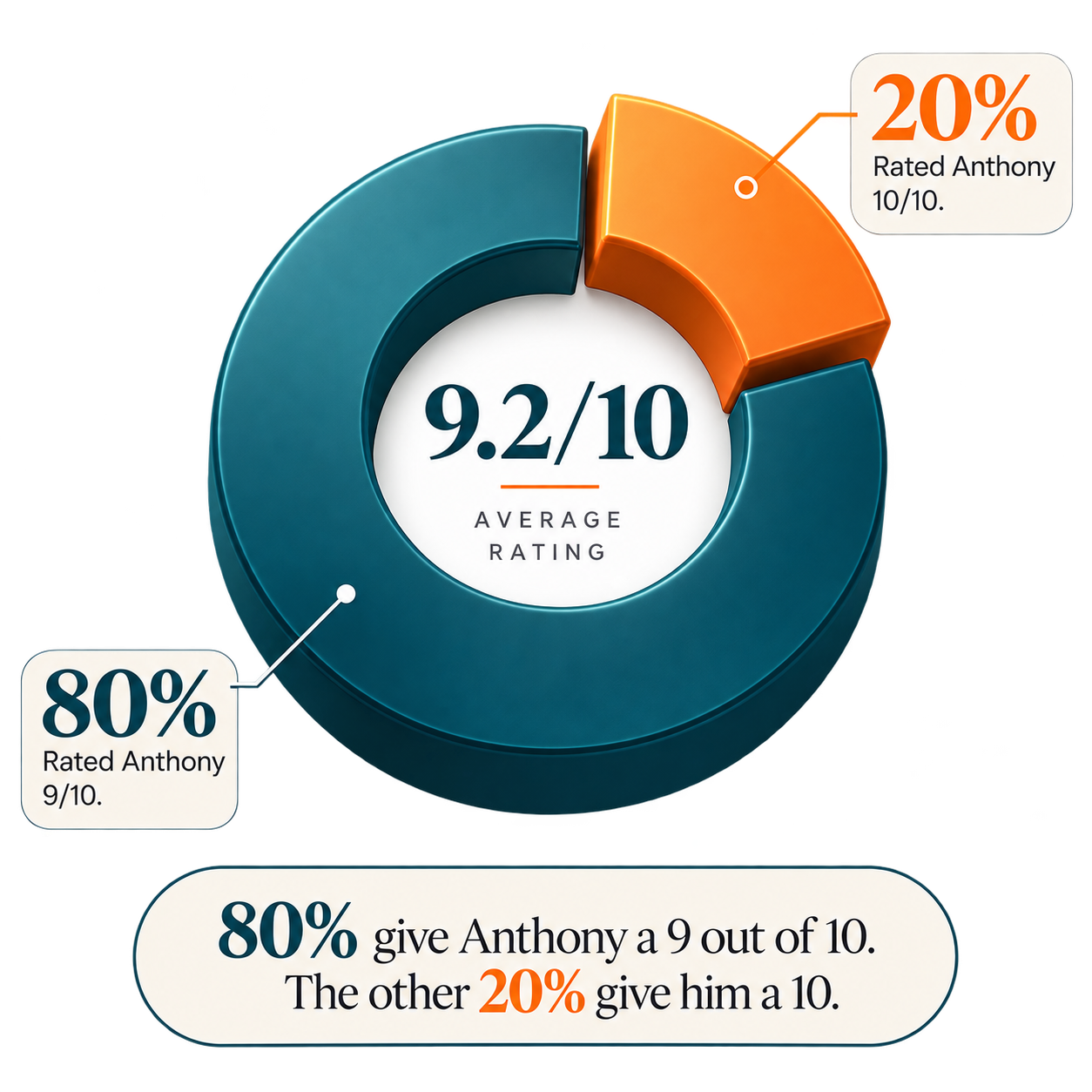 A circular chart showing an overall rating of 9.2 out of 10. 80% of people rated Anthony 9 out of 10, while 20% rated him 10 out of 10. The text below explains that 80% give Anthony a 9, and 20% give him a 10.