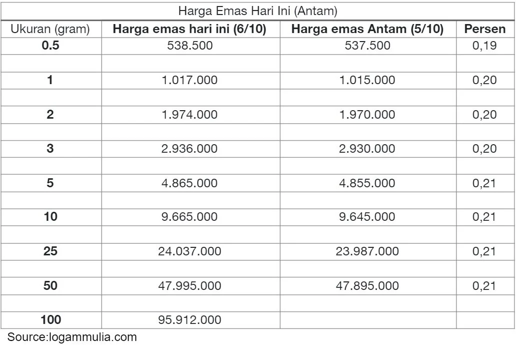 Berapa Harga Emas Pergram Hari Ini Bibit Artikel