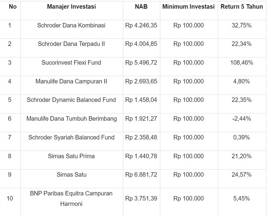 2021 reksadana saham terbaik Daftar Manajer