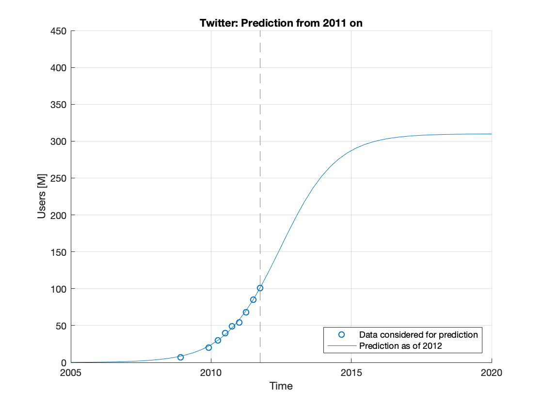 Twitter_Prediction2012_Nodata (3).png