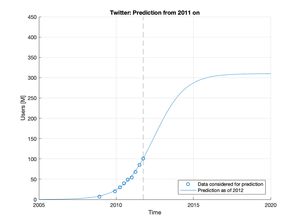 Twitter_Prediction2012_Nodata (3).png