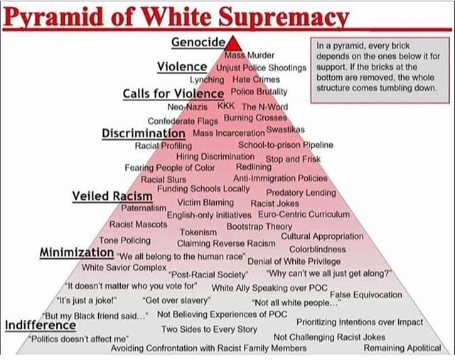 🌙🌙
In a pyramid, every brick depends on the brick beneath it for support. If the bricks at the bottom are removed, the pyramid will fall.