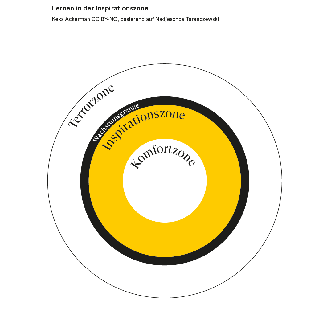 Lernen in der Inspirationszone, Keks Ackerman, CC-BY-NC