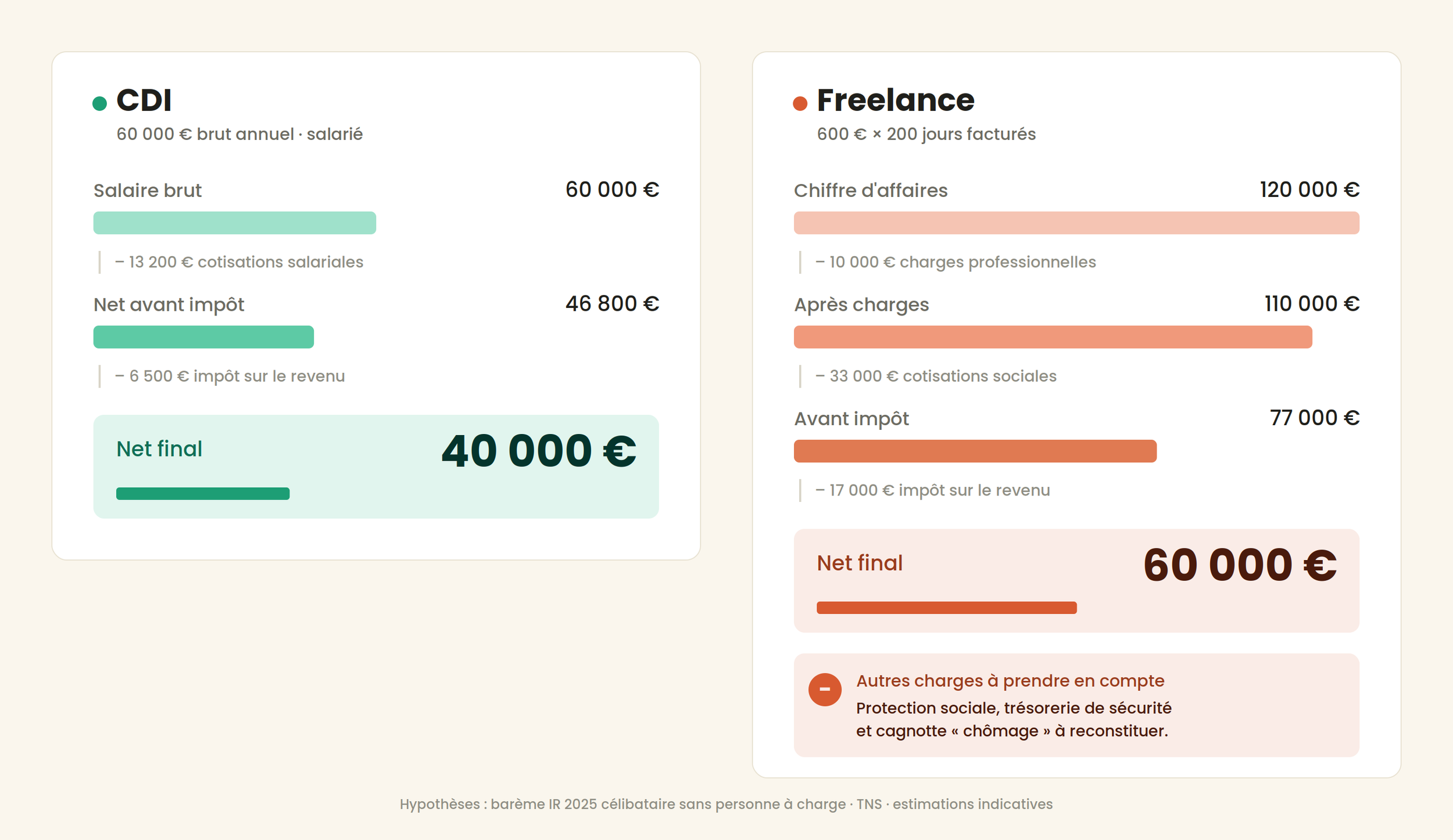 CDI vs freelance