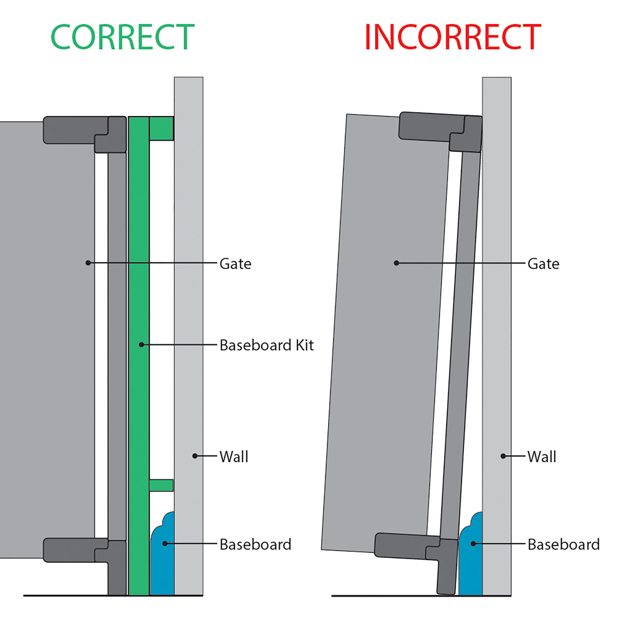 Correct and incorrect installation ways for the Universal Baseboard Kit