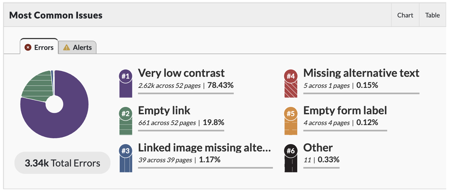 Pope tech most common issues errors dashboard