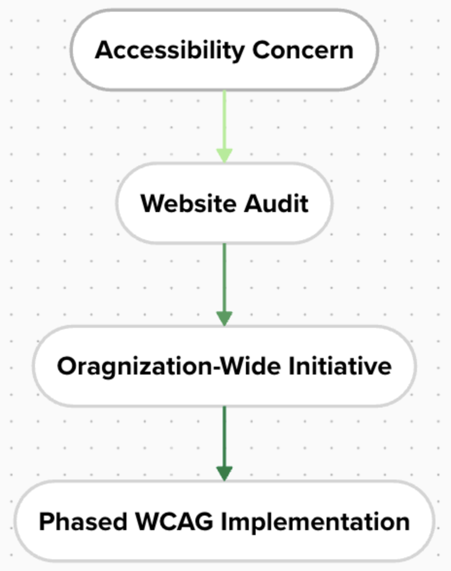 Concern, audit, initiative, phased implementation graphoc
