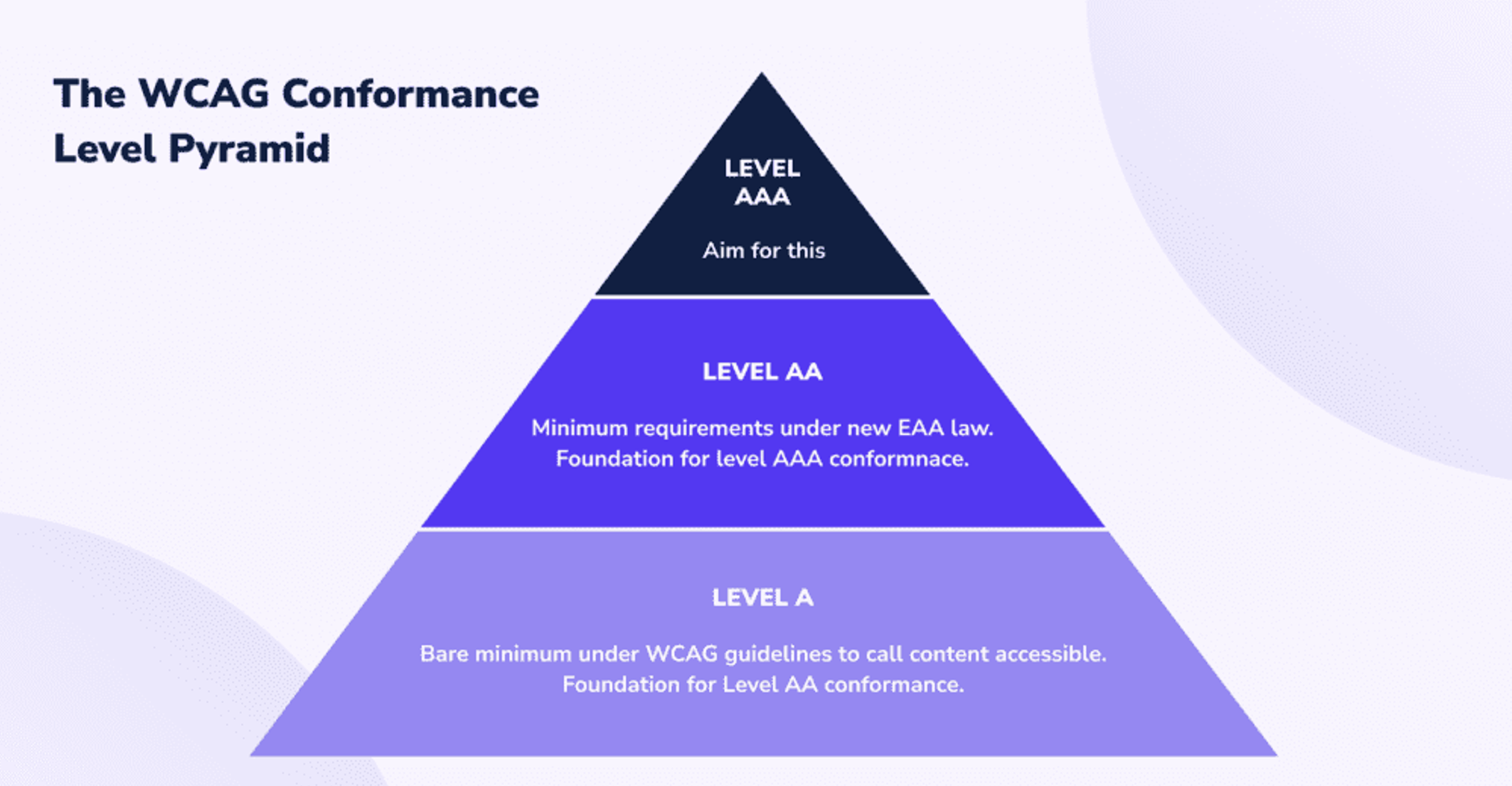 WCAG conformance level pyramid highlighting AAA, AA, and A level compliance