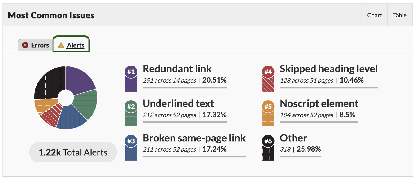Pope tech most common issues alerts dashboard