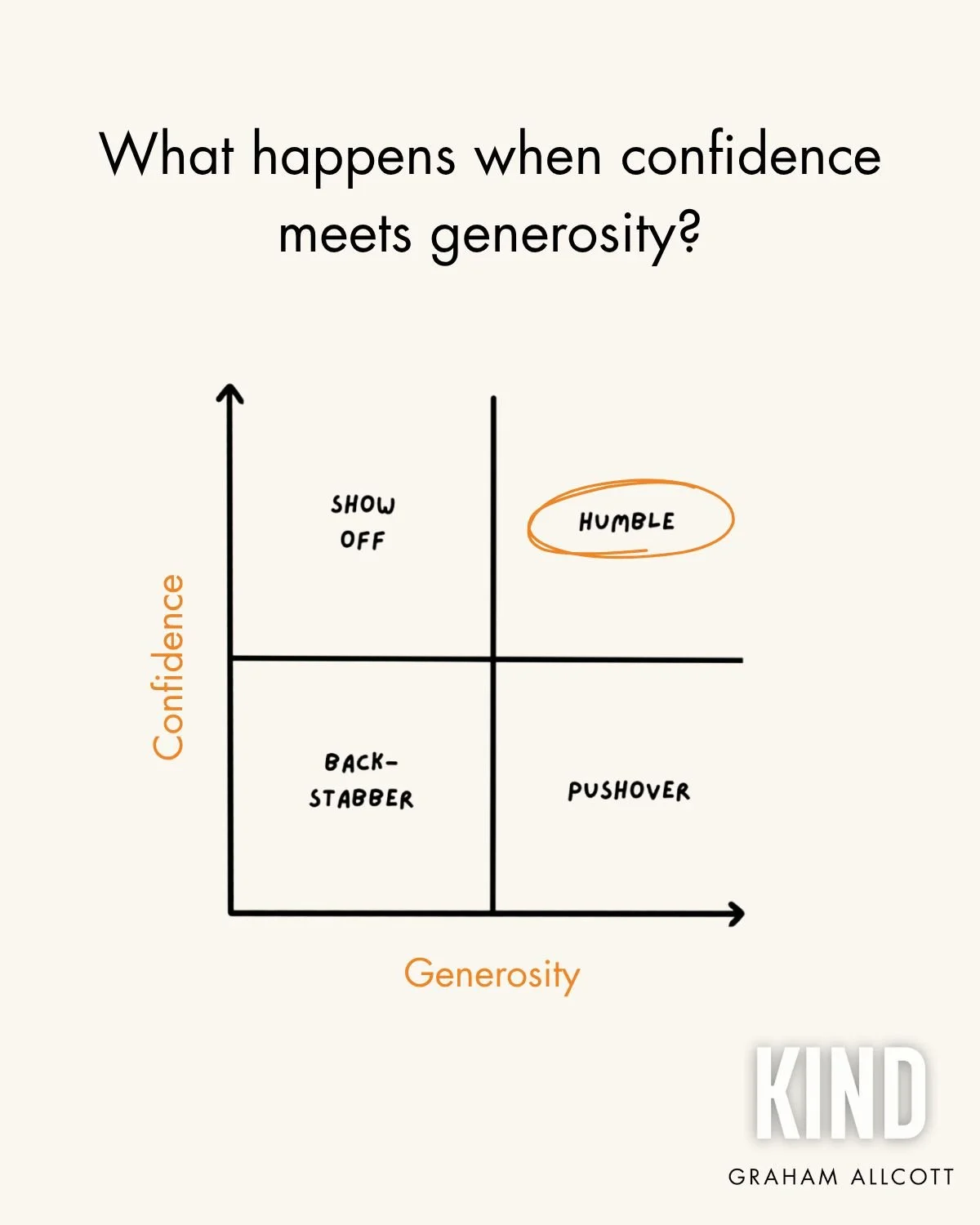 We often mistake humility for weakness. But humility is strength.

It starts with confidence in your own abilities and a generous mindset that puts others first &ndash; a choice to lead without dominating. To let others shine, knowing your own value 