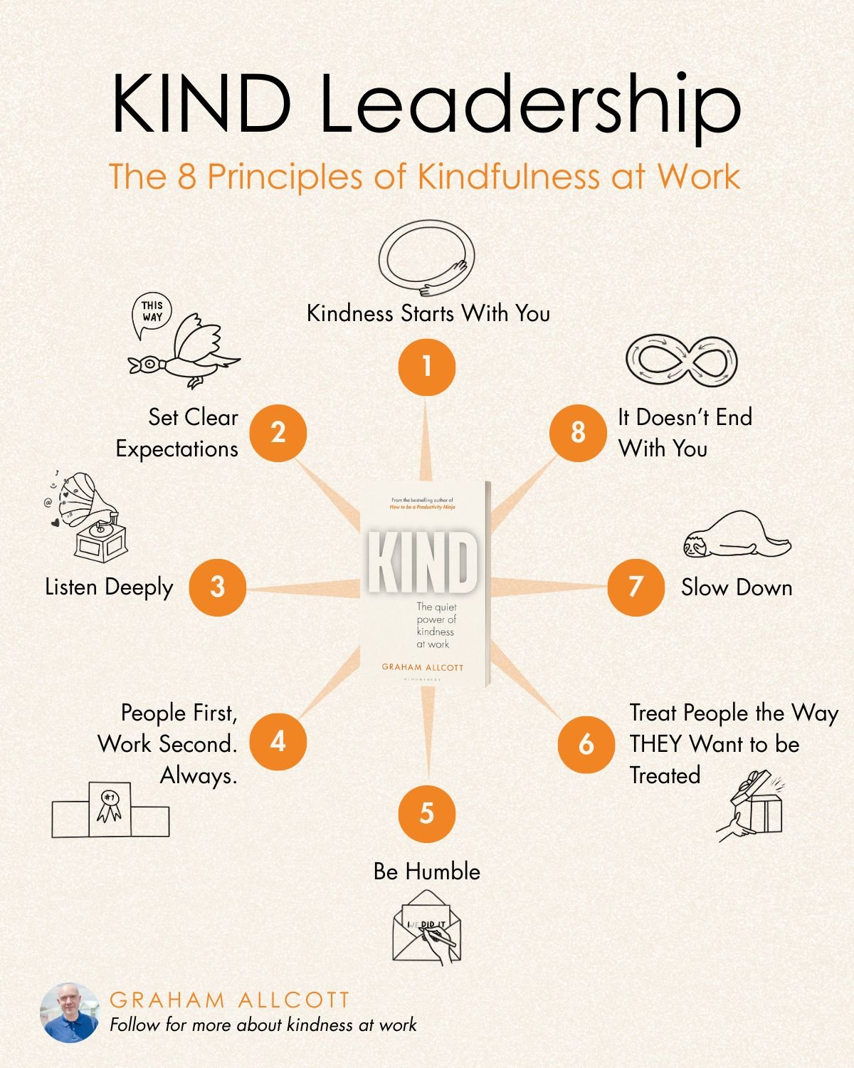 Kindness at work isn&rsquo;t about people-pleasing or sugar-coating. 
It&rsquo;s about clarity, courage and care.

Here are the 8 principles of Kindfulness at Work &ndash; from my book 𝘒𝘐𝘕𝘋: 

𝟭. 𝗞𝗶𝗻𝗱𝗻𝗲𝘀𝘀 𝗦𝘁𝗮𝗿𝘁𝘀 𝗪𝗶𝘁𝗵 𝗬𝗼𝘂
You