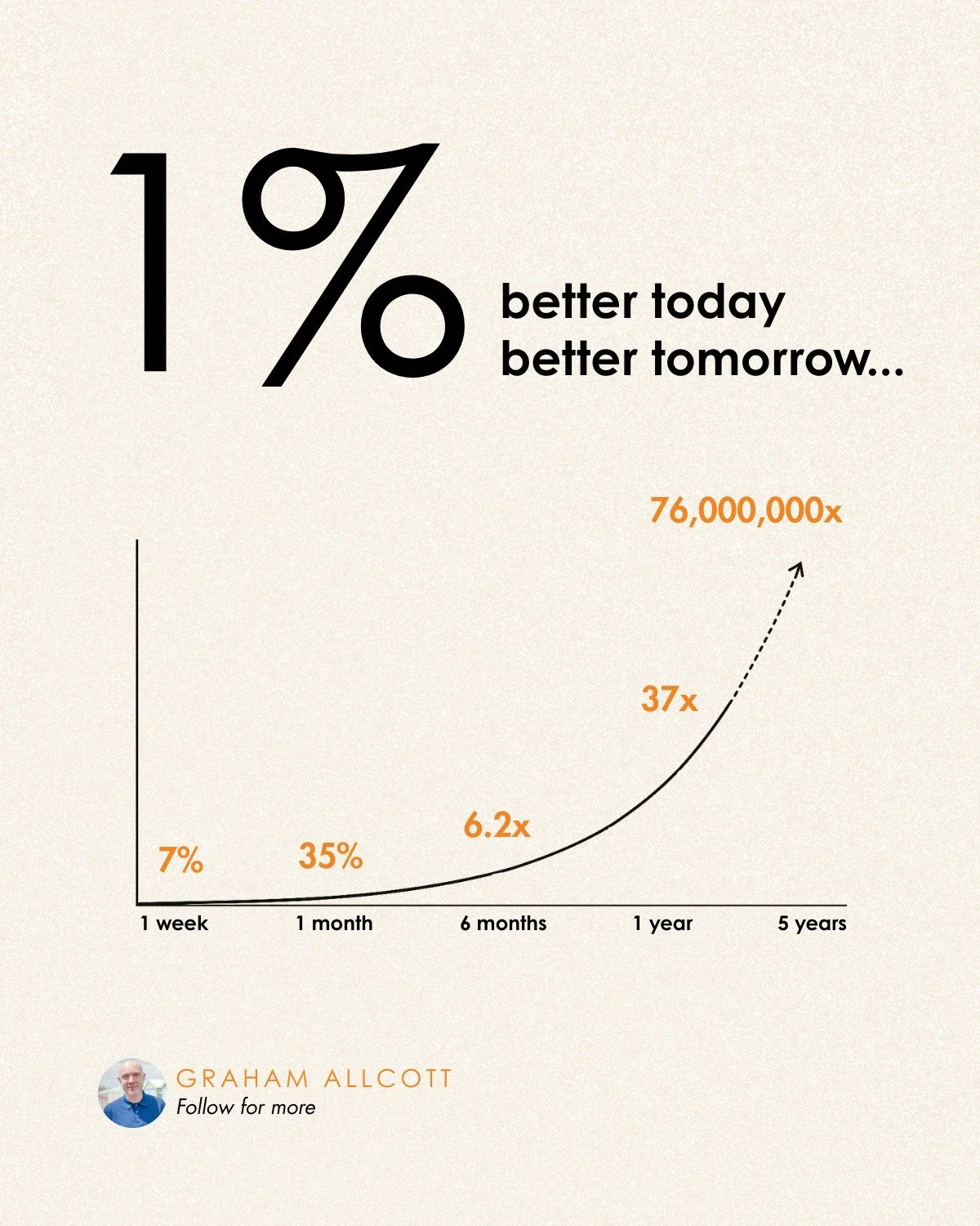 76 million.

That&rsquo;s how much better you could be in five years&hellip; if you improved by just 1% every day.

No radical overhauls.
No dramatic breakthroughs.
Just tiny gains, repeated.

&rarr; 1% better today
&rarr; 1% better tomorrow
&rarr; L