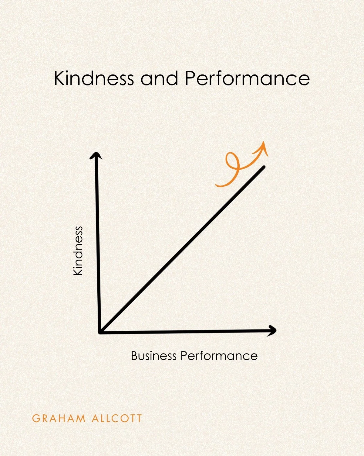 Myth: kindness as no place in business.

People think kindness is 'soft'. That belief is quietly very, very expensive.

Here&rsquo;s what kindness actually creates:

Psychological safety.
Google&rsquo;s Project Aristotle found it was the strongest pr