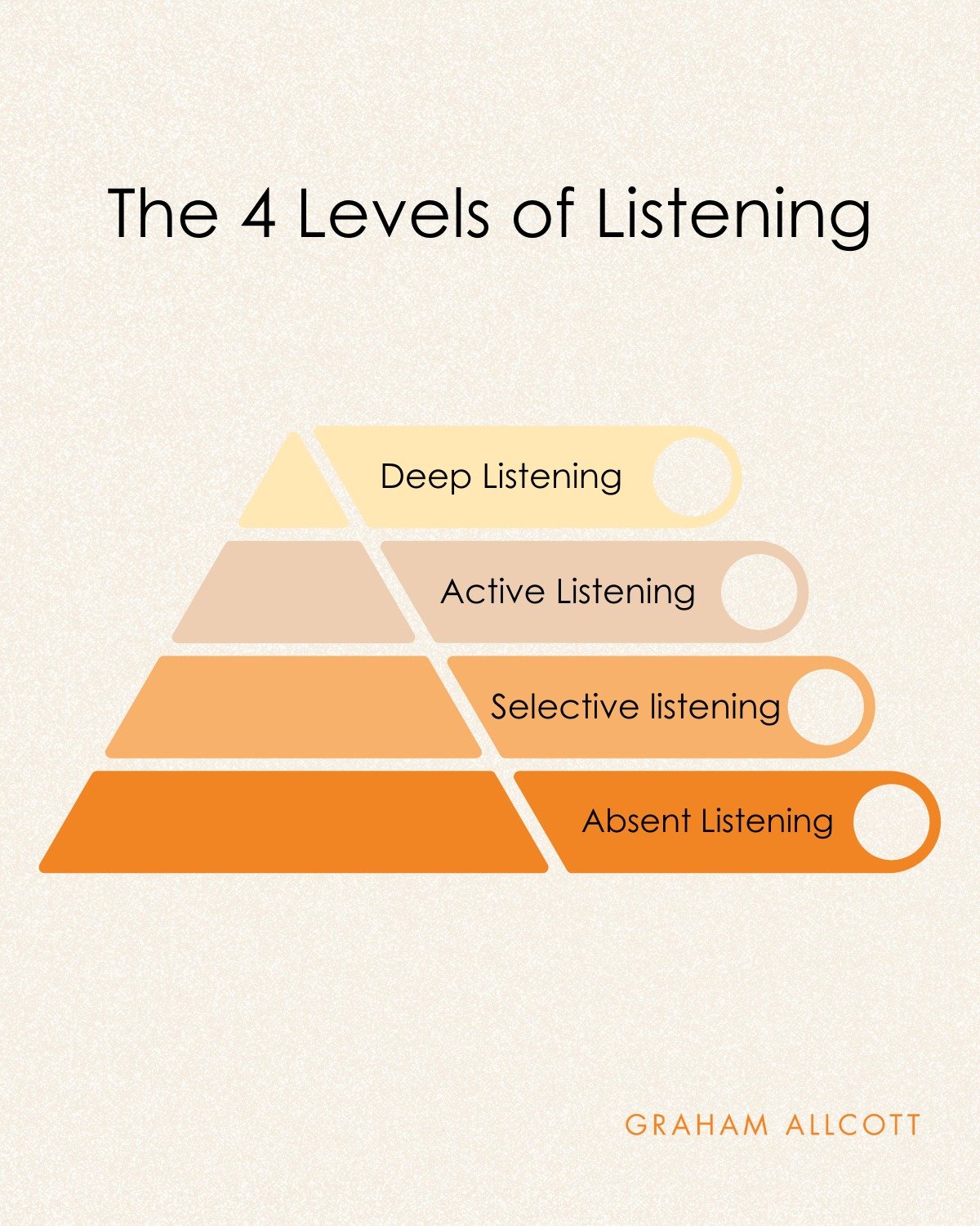 Most leaders think they listen.

They don&rsquo;t.

After working with hundreds of leaders, I&rsquo;ve noticed four distinct levels of listening.

Most people operate at level two.

LEVEL 1: ABSENT LISTENING

Body present.
Mind elsewhere.
Thinking ab